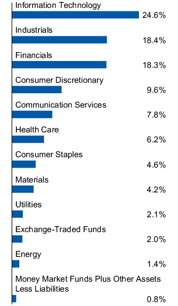 Graphical Representation - Allocation 1 Chart