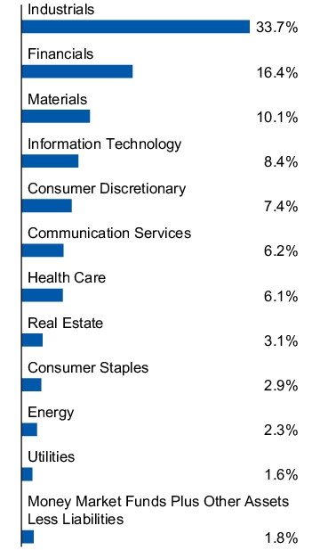 Graphical Representation - Allocation 1 Chart