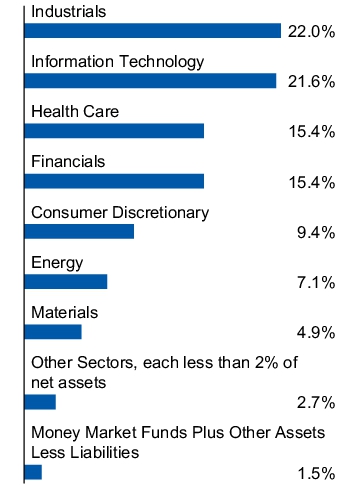 Graphical Representation - Allocation 1 Chart