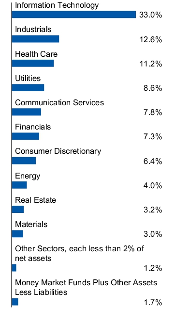 Graphical Representation - Allocation 1 Chart