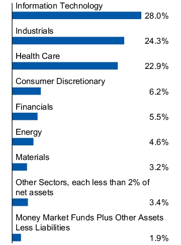 Graphical Representation - Allocation 1 Chart