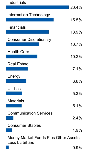 Graphical Representation - Allocation 1 Chart