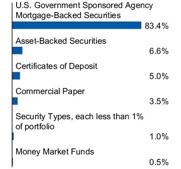 Graphical Representation - Allocation 1 Chart