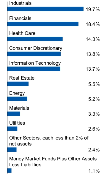 Graphical Representation - Allocation 1 Chart