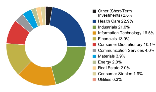 Graphical Representation - Allocation 2 Chart