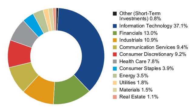 Graphical Representation - Allocation 2 Chart