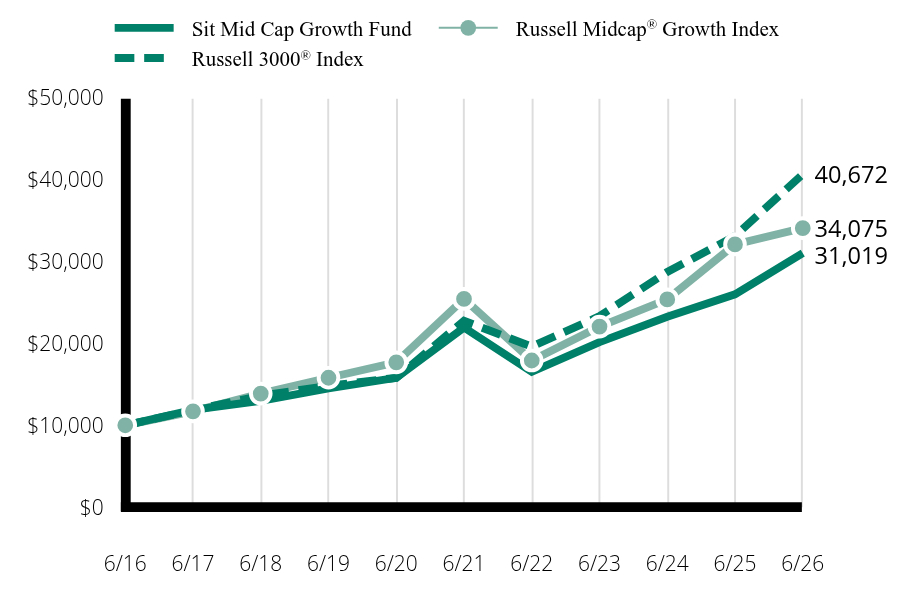 Growth of 10K Chart