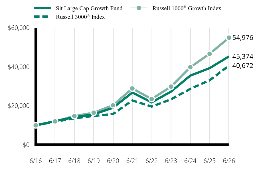 Growth of 10K Chart
