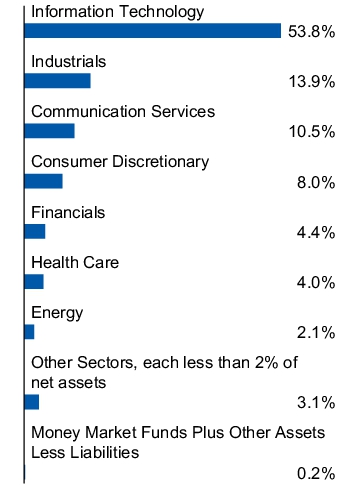Graphical Representation - Allocation 1 Chart