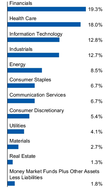 Graphical Representation - Allocation 1 Chart