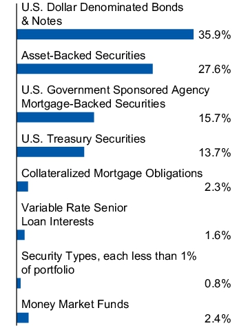 Graphical Representation - Allocation 1 Chart