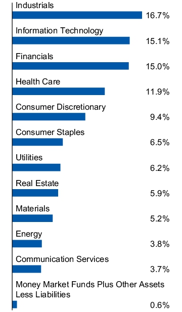 Graphical Representation - Allocation 1 Chart