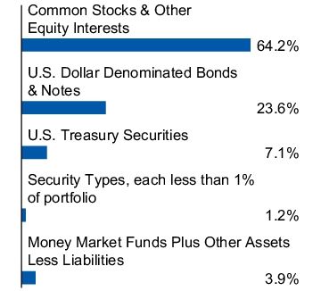 Graphical Representation - Allocation 1 Chart