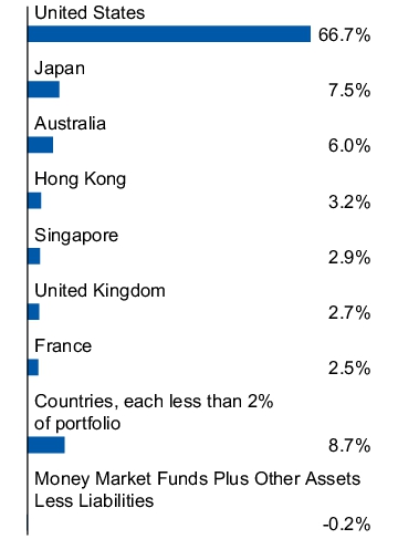 Graphical Representation - Allocation 1 Chart
