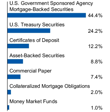 Graphical Representation - Allocation 1 Chart