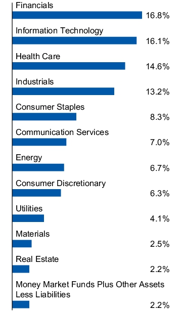 Graphical Representation - Allocation 1 Chart