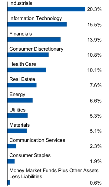 Graphical Representation - Allocation 1 Chart