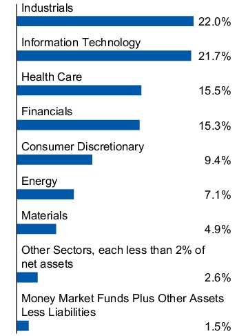 Graphical Representation - Allocation 1 Chart
