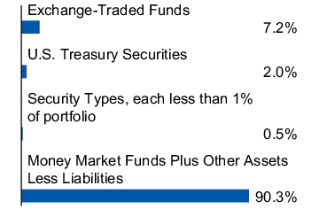 Graphical Representation - Allocation 1 Chart
