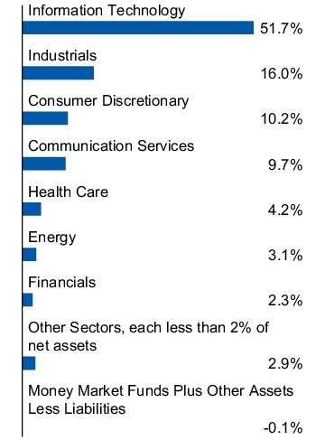 Graphical Representation - Allocation 1 Chart