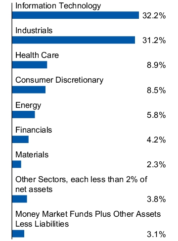 Graphical Representation - Allocation 1 Chart