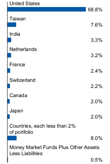 Graphical Representation - Allocation 1 Chart