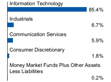 Graphical Representation - Allocation 1 Chart
