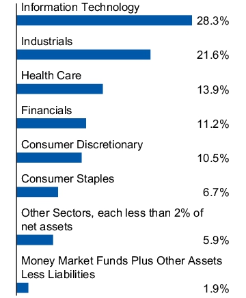 Graphical Representation - Allocation 1 Chart