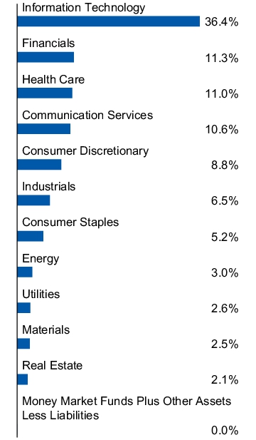 Graphical Representation - Allocation 1 Chart