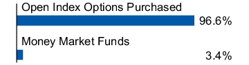Graphical Representation - Allocation 1 Chart
