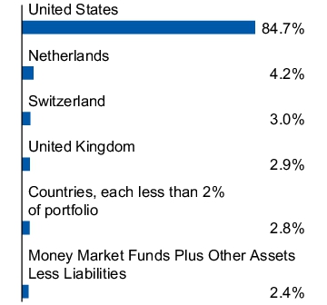 Graphical Representation - Allocation 1 Chart