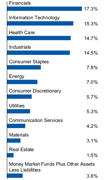 Graphical Representation - Allocation 1 Chart
