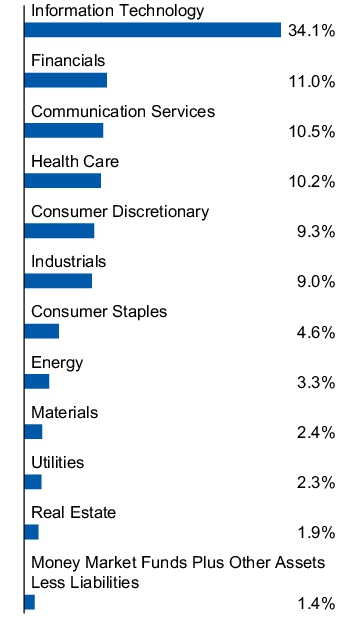 Graphical Representation - Allocation 1 Chart