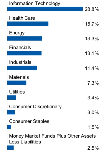 Graphical Representation - Allocation 1 Chart