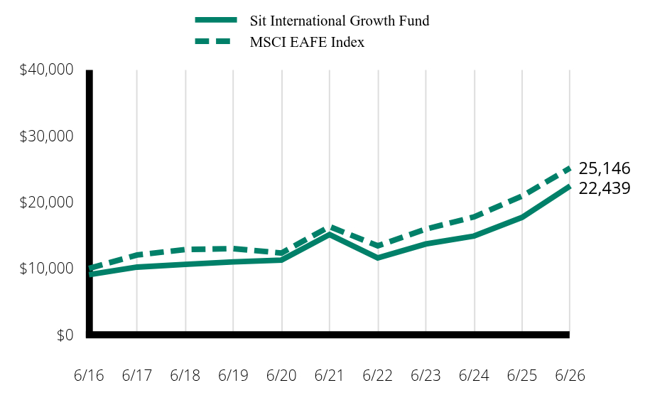 Growth of 10K Chart