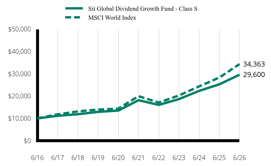 Growth of 10K Chart