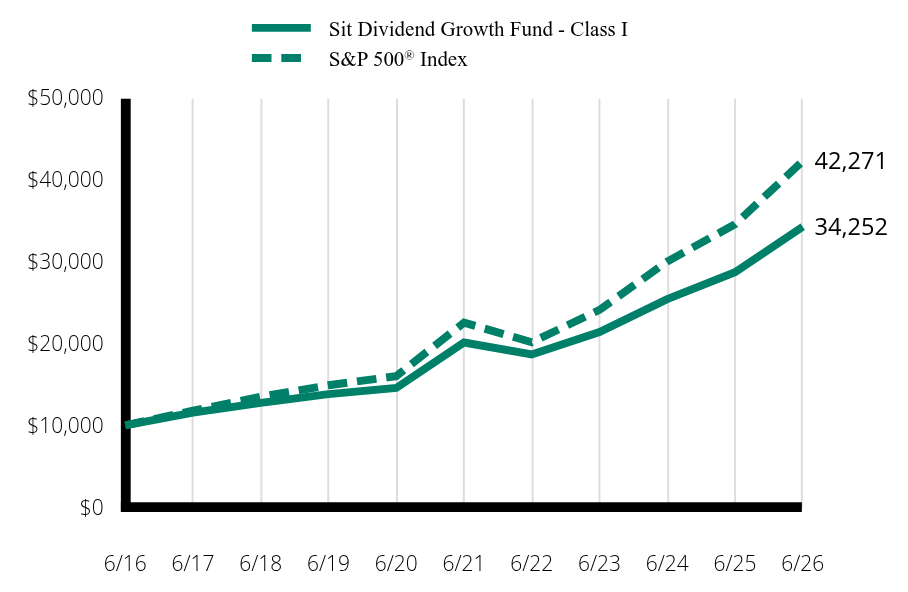 Growth of 10K Chart