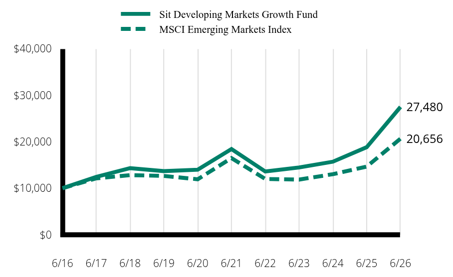 Growth of 10K Chart
