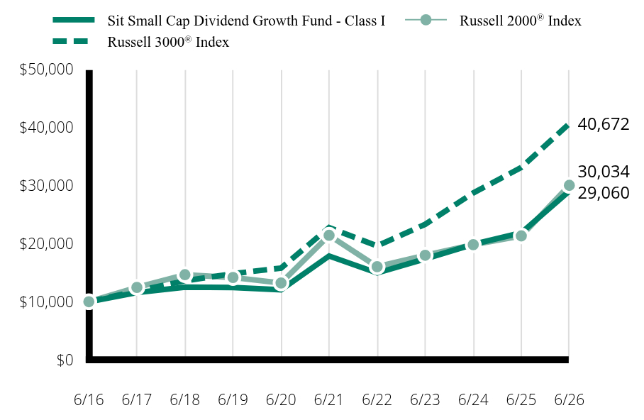 Growth of 10K Chart