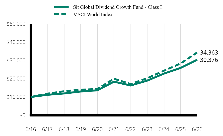 Growth of 10K Chart