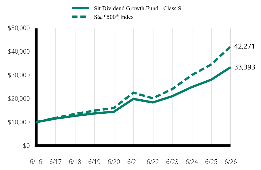 Growth of 10K Chart