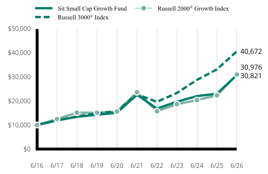 Growth of 10K Chart