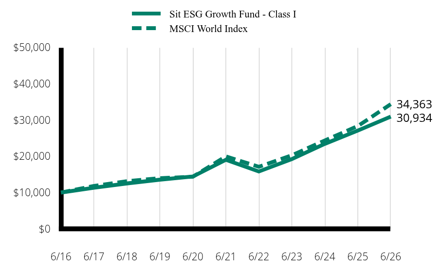 Growth of 10K Chart