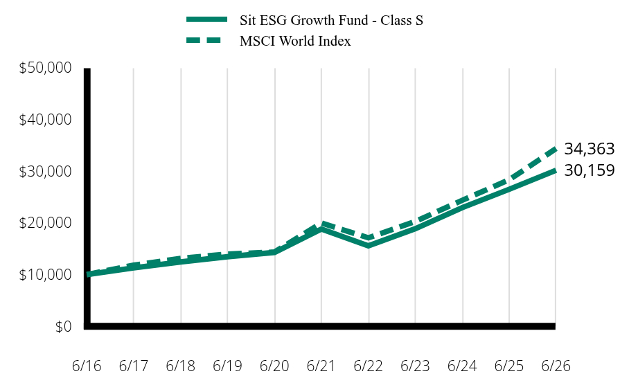 Growth of 10K Chart