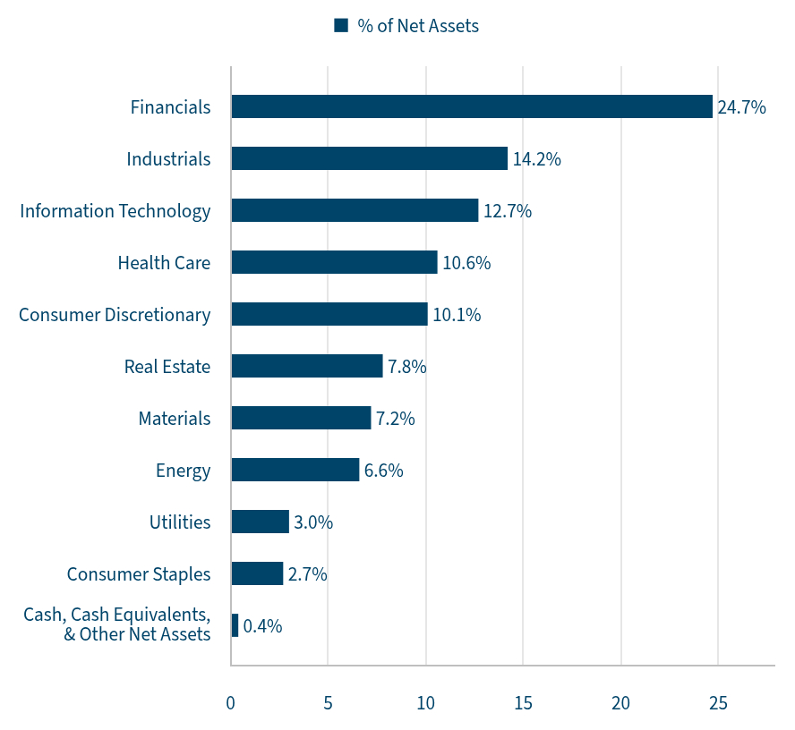 Group By Sector Chart