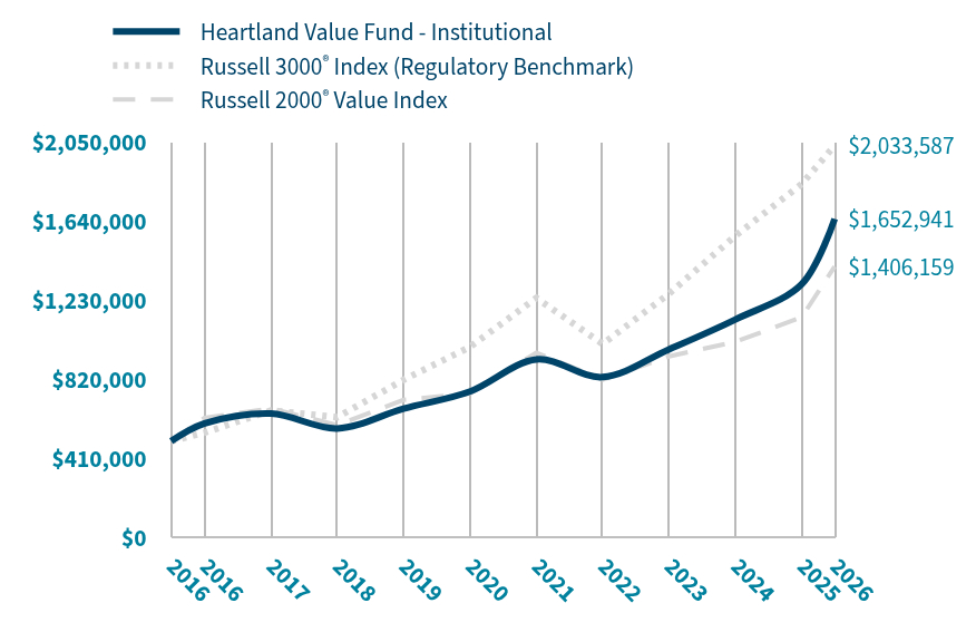 Growth of 10K Chart