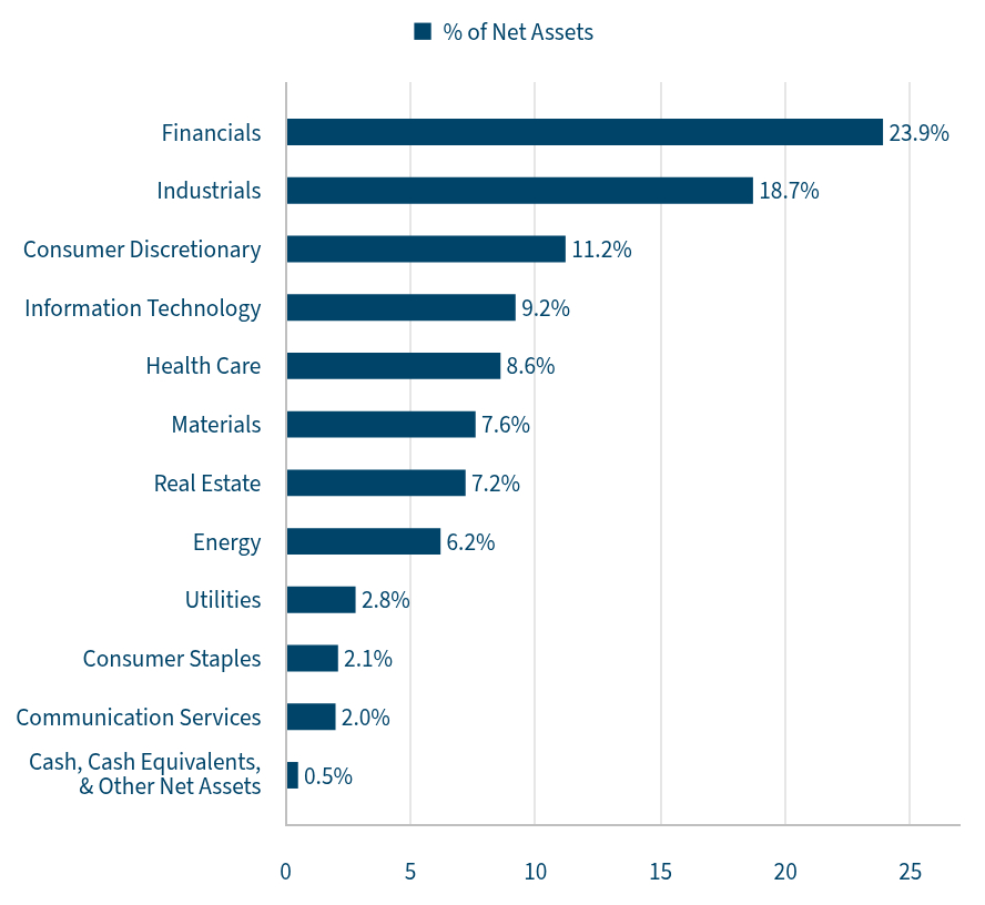 Group By Sector Chart