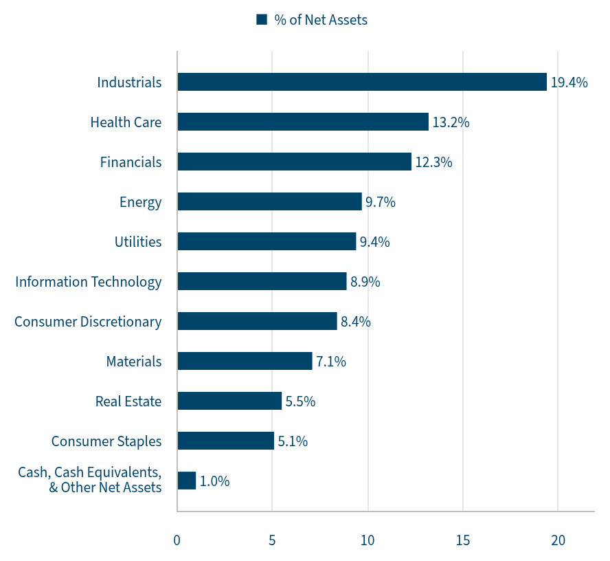 Group By Sector Chart