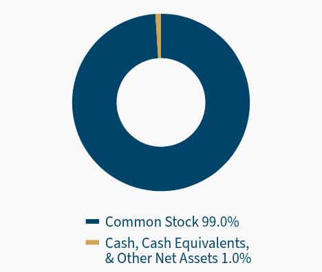 Group By Asset Type Chart
