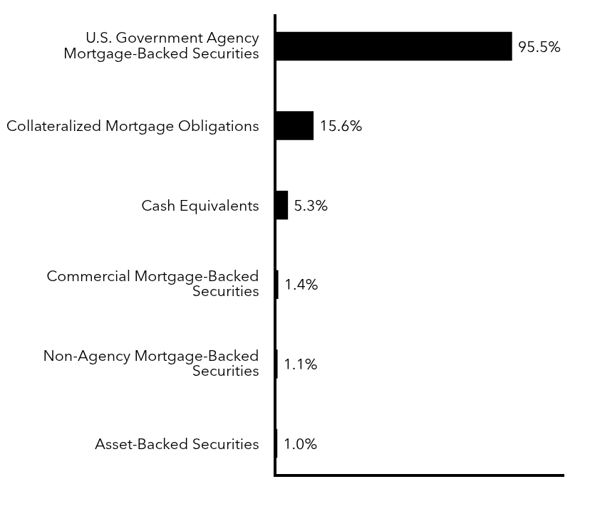 Group By Sector Chart